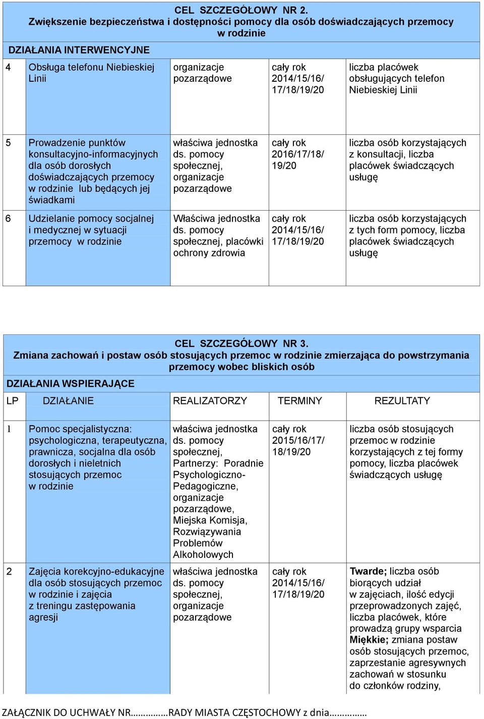 obsługujących telefon Niebieskiej Linii 5 Prowadzenie punktów konsultacyjno-informacyjnych dla osób dorosłych doświadczających przemocy lub będących jej świadkami właściwa jednostka ds.