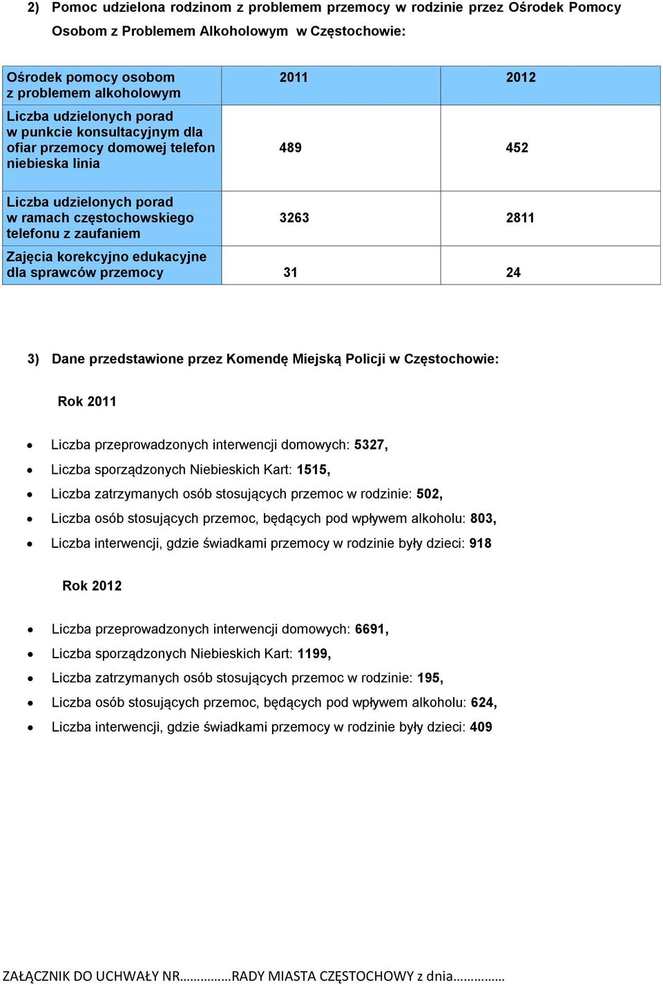 sprawców przemocy 31 24 3) Dane przedstawione przez Komendę Miejską Policji w Częstochowie: Rok 2011 Liczba przeprowadzonych interwencji domowych: 5327, Liczba sporządzonych Niebieskich Kart: 1515,