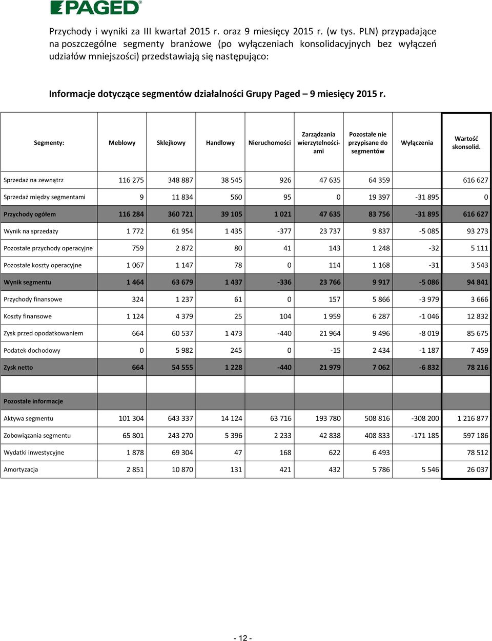 Grupy Paged 9 miesięcy 2015 r. Segmenty: Meblowy Sklejkowy Handlowy Nieruchomości Zarządzania wierzytelnościami Pozostałe nie przypisane do segmentów Wyłączenia Wartość skonsolid.