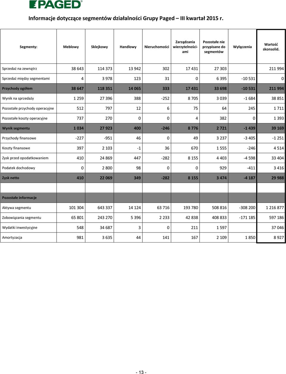 Sprzedaż na zewnątrz 38 643 114 373 13 942 302 17 431 27 303 211 994 Sprzedaż między segmentami 4 3 978 123 31 0 6 395-10 531 0 Przychody ogółem 38 647 118 351 14 065 333 17 431 33 698-10 531 211 994