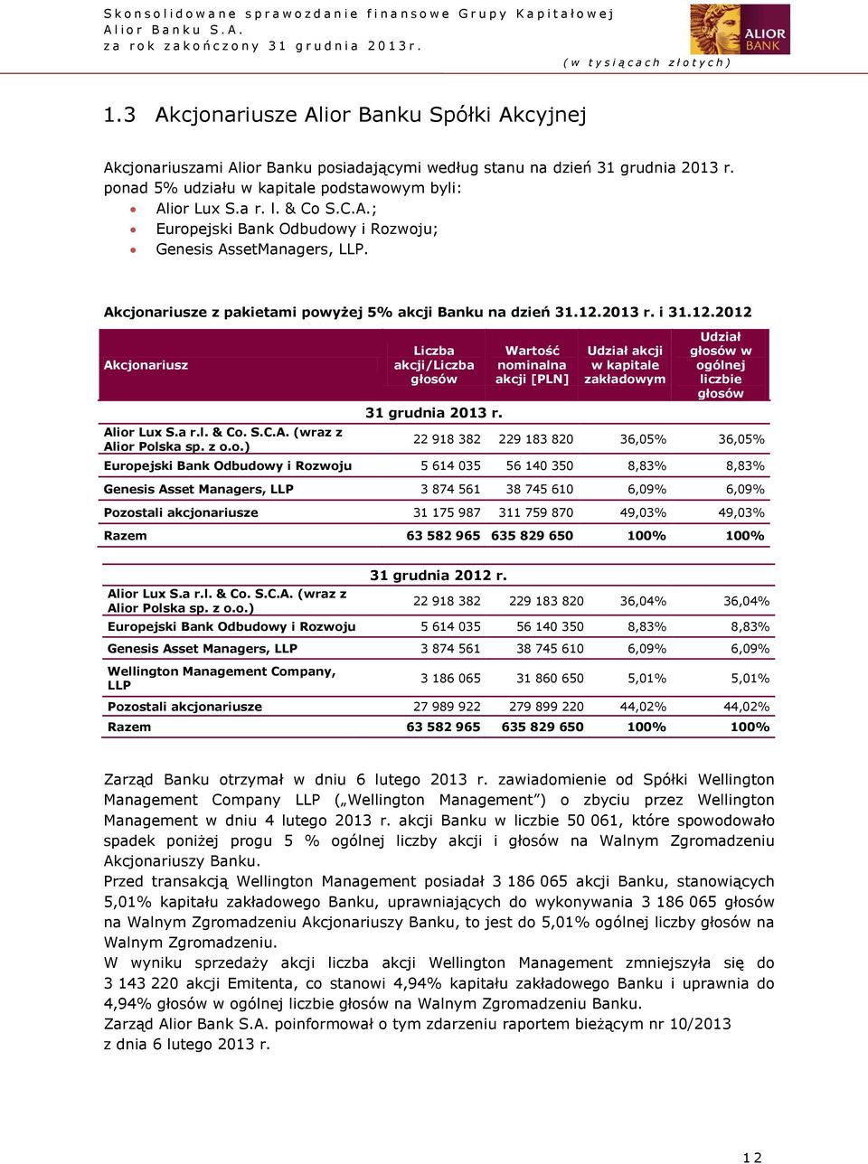 S.C.A. (wraz z Alior Polska sp. z o.o.) Liczba akcji/liczba głosów 31 grudnia 2013 r.