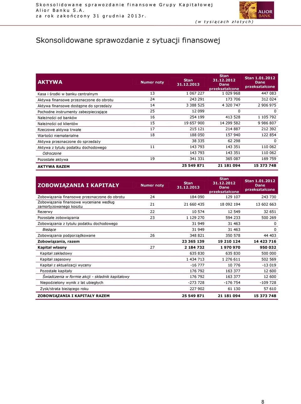 2012 AKTYWA Numer noty Dane 31.12.2013 Dane przekształcone przekształcone Kasa i środki w banku centralnym 13 1 067 227 1 029 968 447 083 Aktywa finansowe przeznaczone do obrotu 24 243 291 173 706