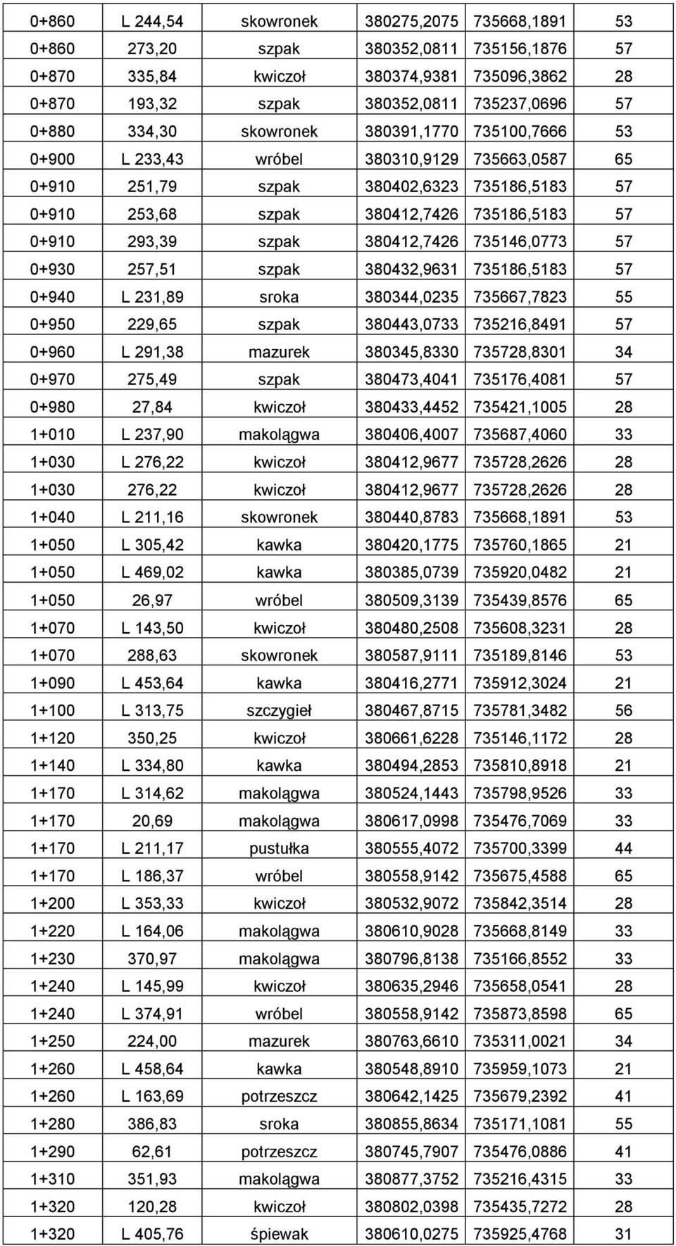 szpak 380412,7426 735146,0773 57 0+930 257,51 szpak 380432,9631 735186,5183 57 0+940 L 231,89 sroka 380344,0235 735667,7823 55 0+950 229,65 szpak 380443,0733 735216,8491 57 0+960 L 291,38 mazurek