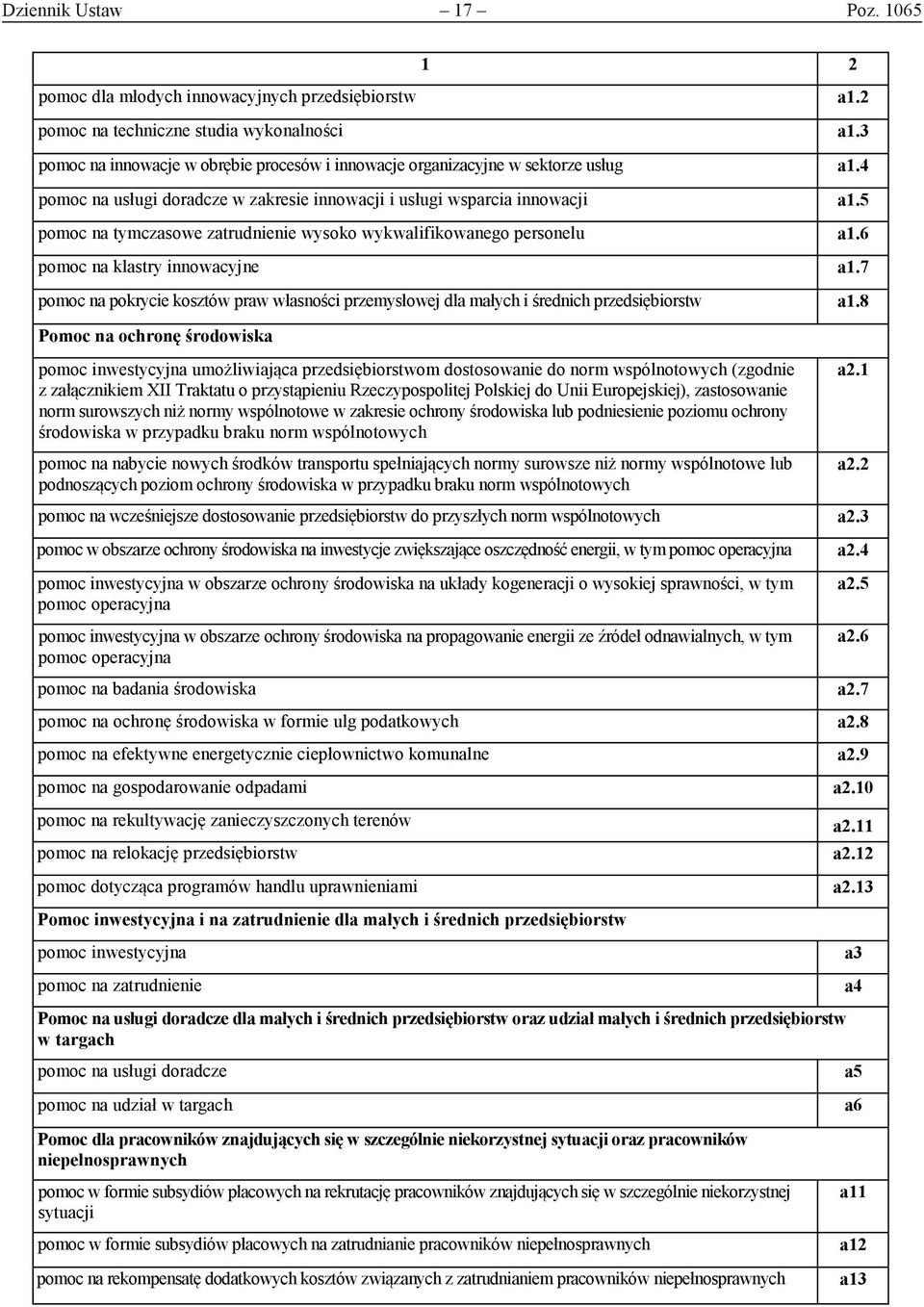 5 pomoc na tymczasowe zatrudnienie wysoko wykwalifikowanego personelu a1.6 pomoc na klastry innowacyjne a1.