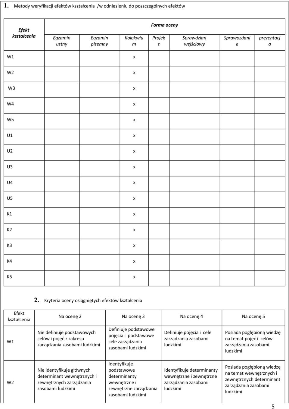 Kryteria oceny osiągniętych efektów kształcenia Efekt kształcenia Na ocenę 2 Na ocenę 3 Na ocenę 4 Na ocenę 5 W1 Nie definiuje podstawowych celów i pojęć z zakresu zarządzania zasobami Definiuje