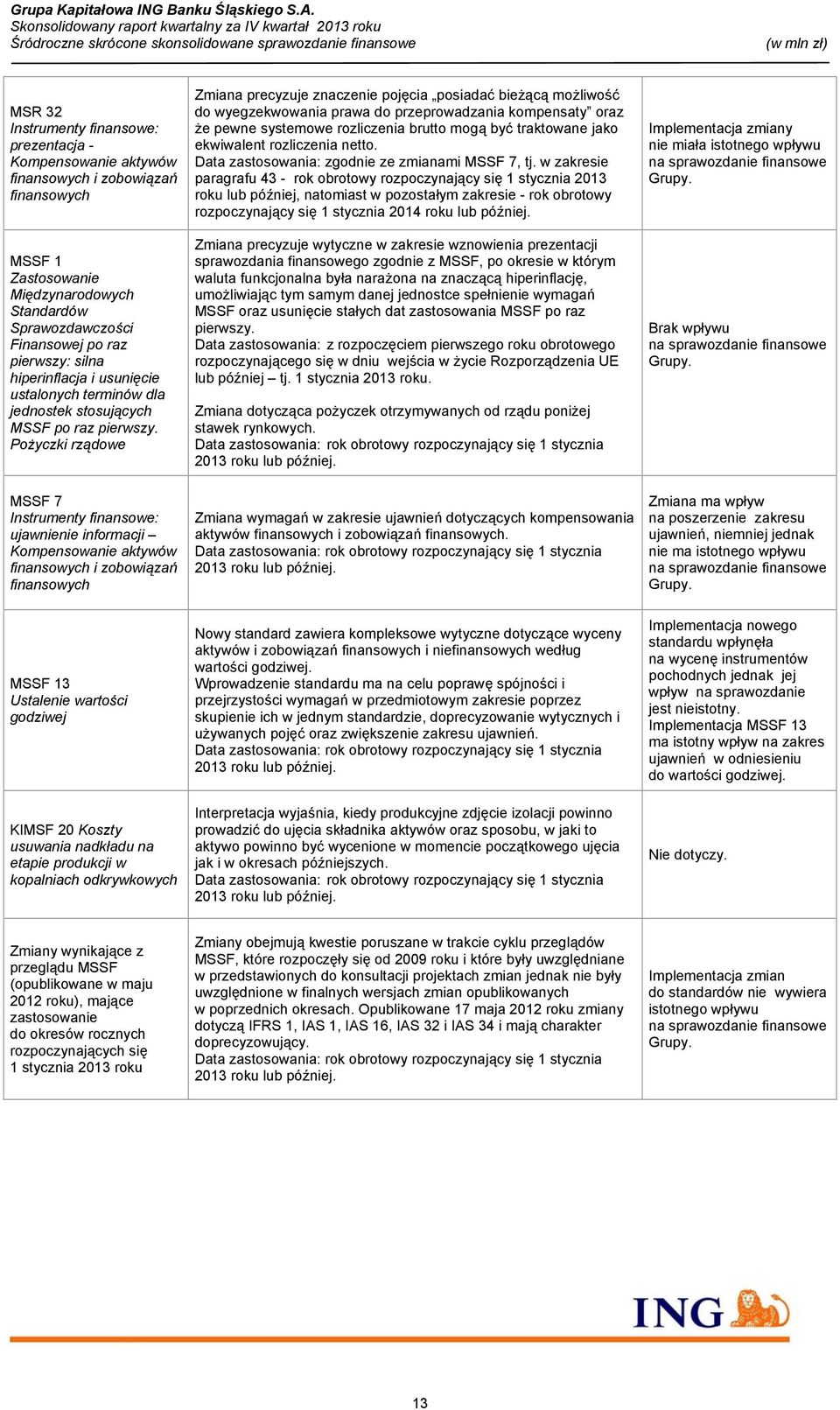 Pożyczki rządowe MSSF 7 Instrumenty finansowe: ujawnienie informacji Kompensowanie aktywów finansowych i zobowiązań finansowych Zmiana precyzuje znaczenie pojęcia posiadać bieżącą możliwość do