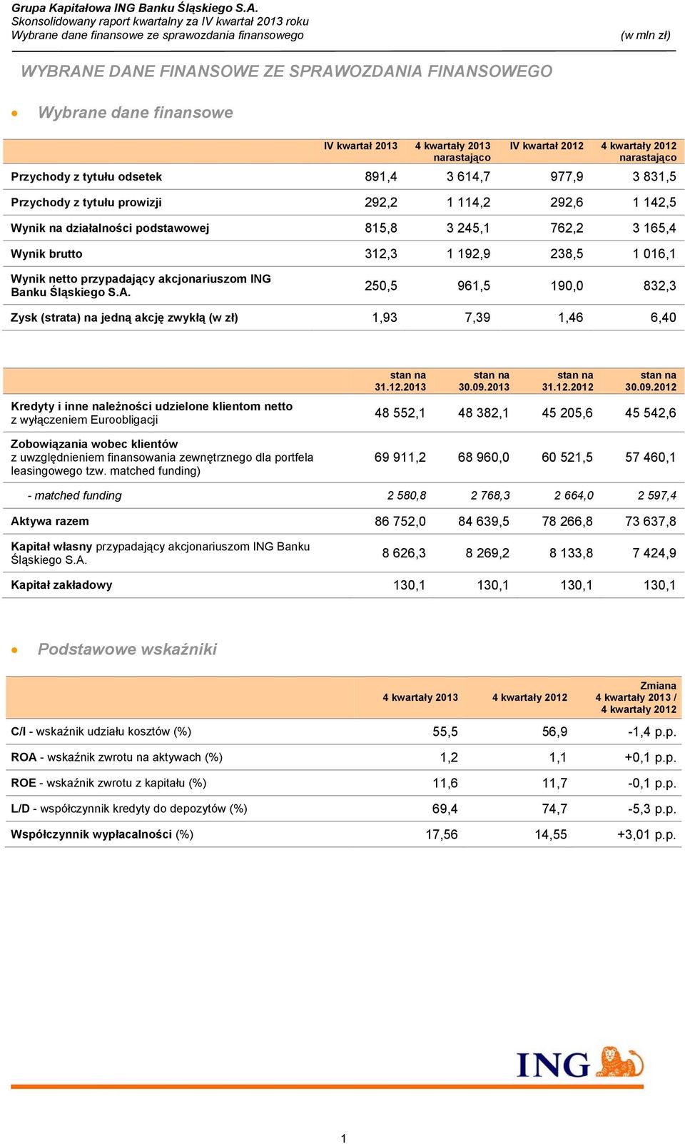 brutto 312,3 1 192,9 238,5 1 016,1 Wynik netto przypadający akcjonariuszom ING Banku Śląskiego S.A.