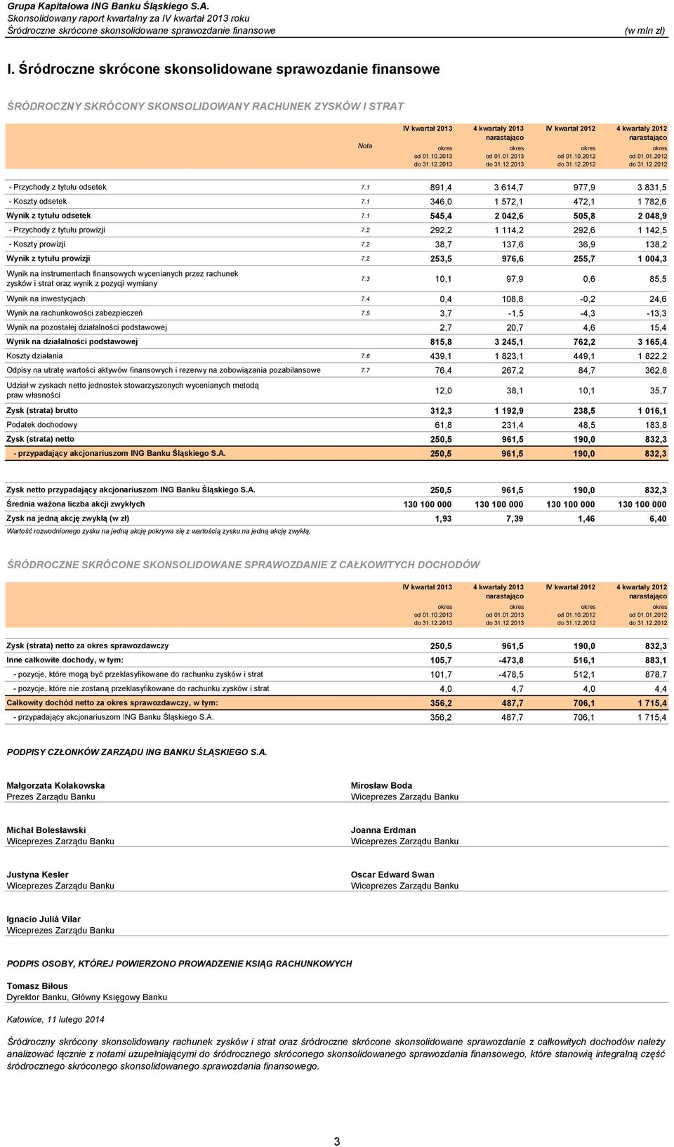 1 545,4 2 042,6 505,8 2 048,9 - Przychody z tytułu prowizji 7.2 292,2 1 114,2 292,6 1 142,5 - Koszty prowizji 7.2 38,7 137,6 36,9 138,2 Wynik z tytułu prowizji 7.