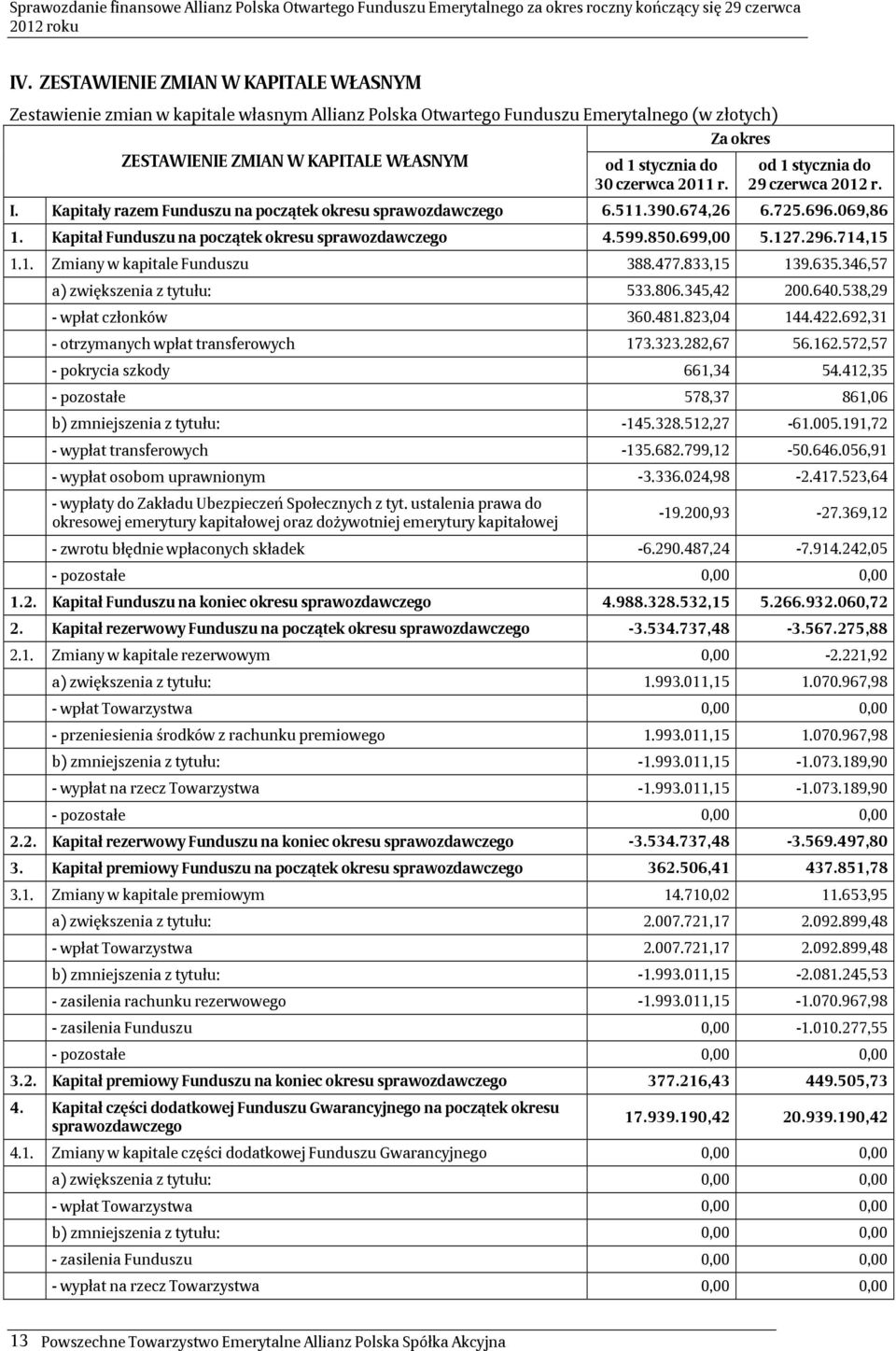 Kapitał Funduszu na początek okresu sprawozdawczego 4.599.850.699,00 5.127.296.714,15 1.1. Zmiany w kapitale Funduszu 388.477.833,15 139.635.346,57 a) zwiększenia z tytułu: 533.806.345,42 200.640.