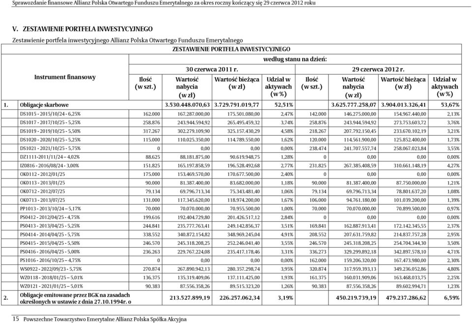 ) Wartość nabycia (w zł) Wartość bieżąca (w zł) Udział w aktywach (w %) 1. Obligacje skarbowe 3.530.448.070,63 3.729.791.019,77 52,51% 3.625.777.258,07 3.904.013.326,41 53,67% 2.