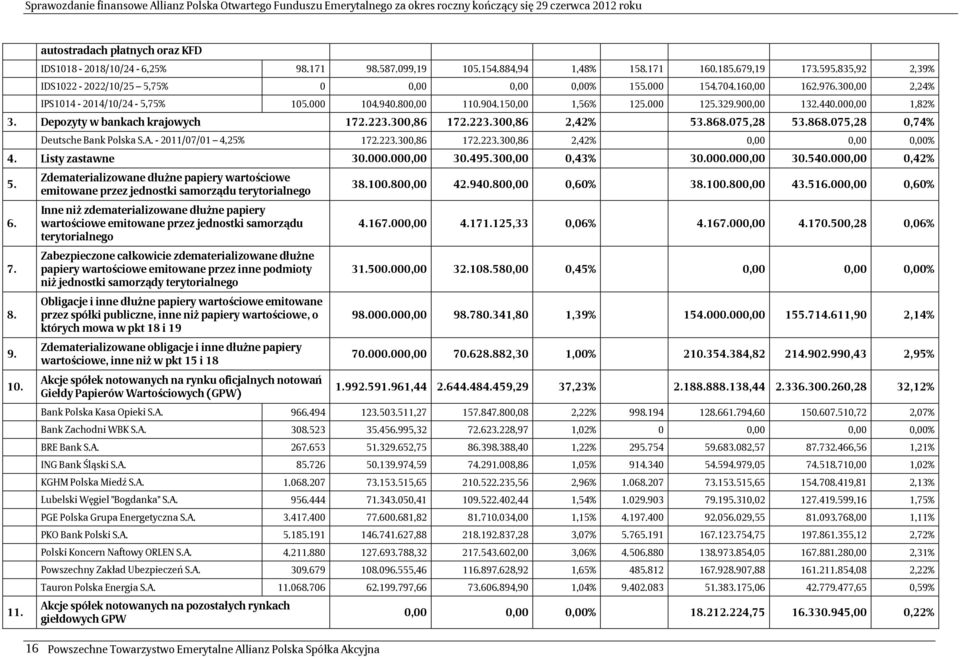 300,86 172.223.300,86 2,42% 53.868.075,28 53.868.075,28 0,74% Deutsche Bank Polska S.A. - 2011/07/01 4,25% 172.223.300,86 172.223.300,86 2,42% 0,00 0,00 0,00% 4. Listy zastawne 30.000.000,00 30.495.