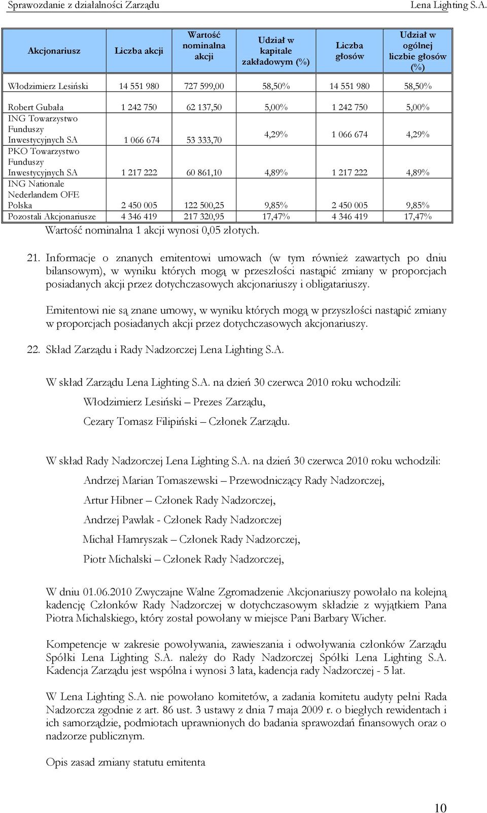 222 60 861,10 4,89% 1 217 222 4,89% ING Nationale Nederlandem OFE Polska 2 450 005 122 500,25 9,85% 2 450 005 9,85% Pozostali Akcjonariusze 4 346 419 217 320,95 17,47% 4 346 419 17,47% Wartość