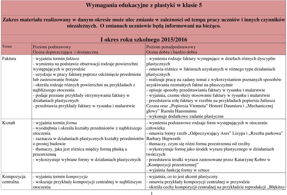 Temat Faktura Kształt centralna Poziom podstawowy Ocena dopuszczająca i dostateczna - wyjaśnia termin faktura - wymienia na podstawie obserwacji rodzaje powierzchni występujących w przyrodzie -