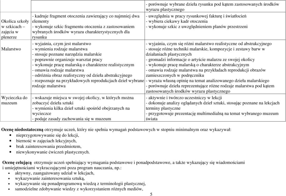 wykonuje pracę malarską o charakterze realistycznym - omawia rodzaje malarstwa - odróżnia obraz realistyczny od dzieła abstrakcyjnego - rozpoznaje na przykładowych reprodukcjach dzieł wybrane rodzaje