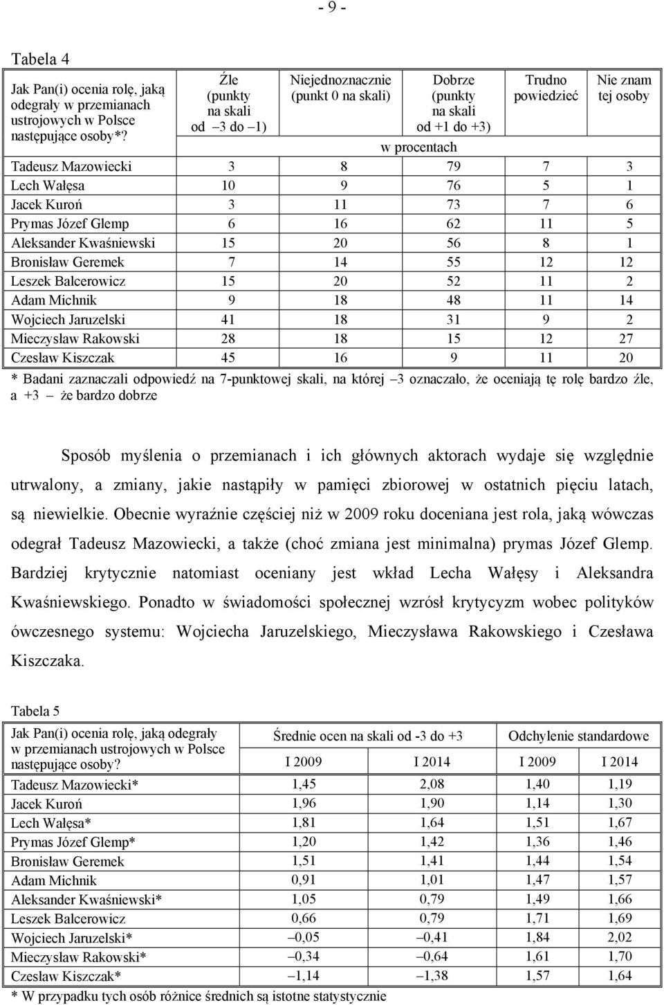 9 76 5 1 Jacek Kuroń 3 11 73 7 6 Prymas Józef Glemp 6 16 62 11 5 Aleksander Kwaśniewski 15 20 56 8 1 Bronisław Geremek 7 14 55 12 12 Leszek Balcerowicz 15 20 52 11 2 Adam Michnik 9 18 48 11 14