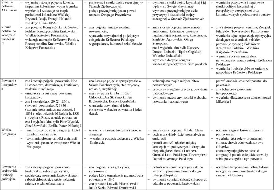 zna pojcia: Kongresówka, Królestwo Polskie, Rzeczpospolita Krakowska, Wielkie Ksistwo Poznaskie, wskazuje na apie Królestwo Polskie, Rzeczpospolita Krakowska, Wielkie Ksistwo Poznaskie przyczyny i