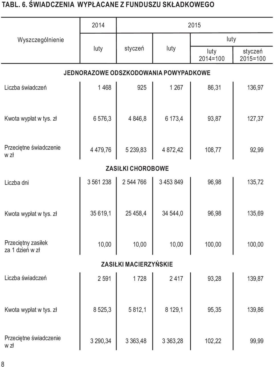 93,87 127,37 Przeciętne świadczenie w zł 4 479,76 5 239,83 4 872,42 108,77 92,99 ZASIŁKI CHOROBOWE Liczba dni 3 561 238 2 544 766 3 453 849