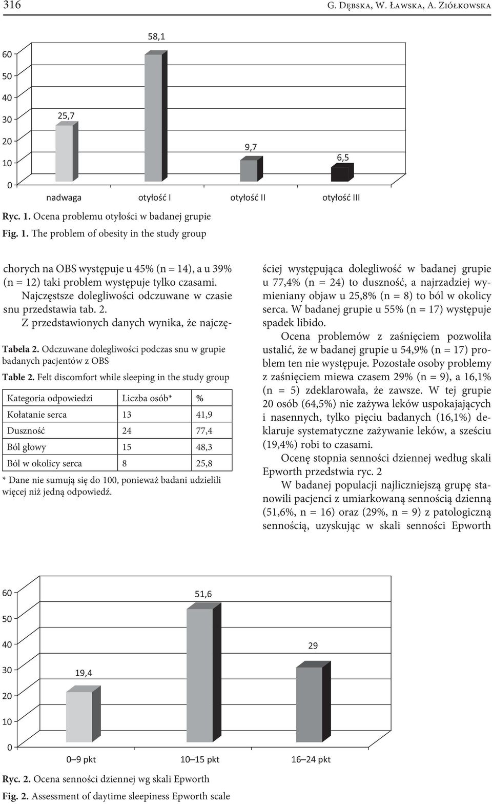 Felt discomfort while sleeping in the study group Kategoria odpowiedzi Liczba osób* % Kołatanie serca 13 41,9 Duszność 24 77,4 Ból głowy 15 48,3 Ból w okolicy serca 8 25,8 * Dane nie sumują się do