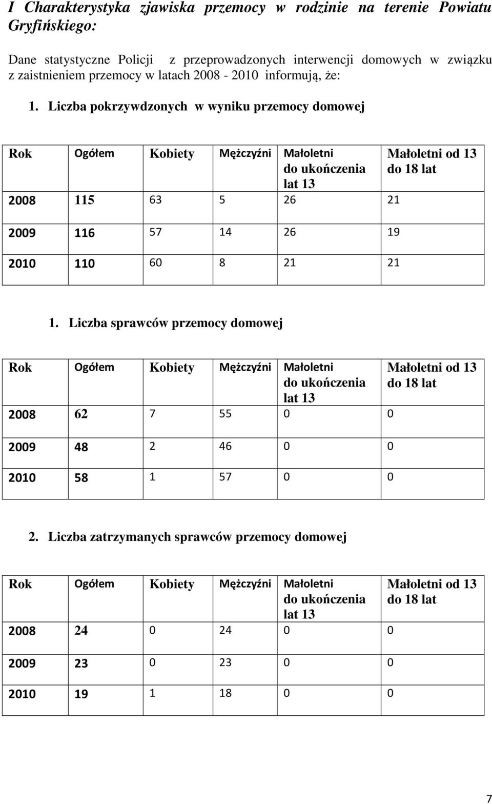 Liczba pokrzywdzonych w wyniku przemocy domowej Rok Ogółem Kobiety Mężczyźni Małoletni do ukończenia lat 13 2008 115 63 5 26 21 2009 116 57 14 26 19 2010 110 60 8 21 21 Małoletni od 13 do 18