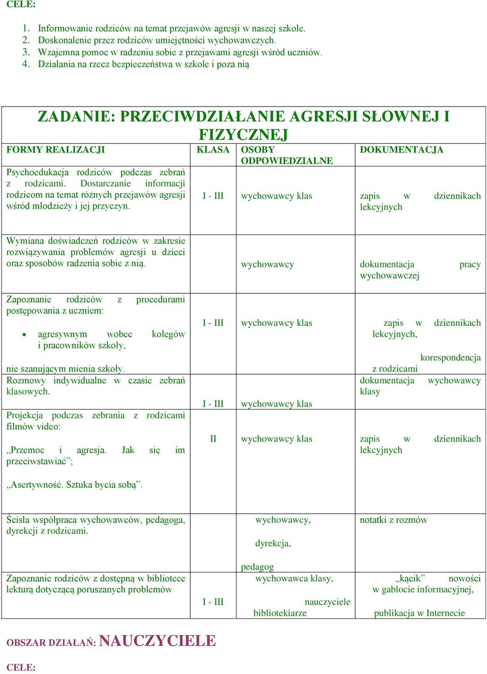 Działania na rzecz bezpieczeństwa w szkole i poza nią ZADANIE: PRZECIWDZIAŁANIE AGRESJI SŁOWNEJ I FIZYCZNEJ FORMY REALIZACJI KLASA OSOBY Psychoedukacja rodziców podczas zebrań z rodzicami.