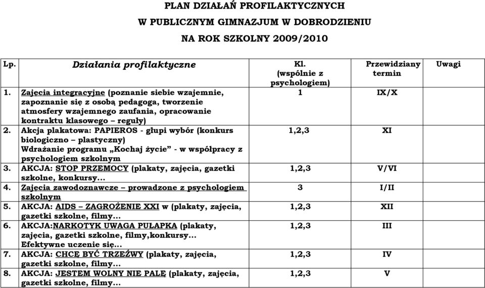 Akcja plakatowa: PAPIEROS - głupi wybór (konkurs biologiczno plastyczny) Wdrażanie programu Kochaj życie - w współpracy z psychologiem szkolnym 3.