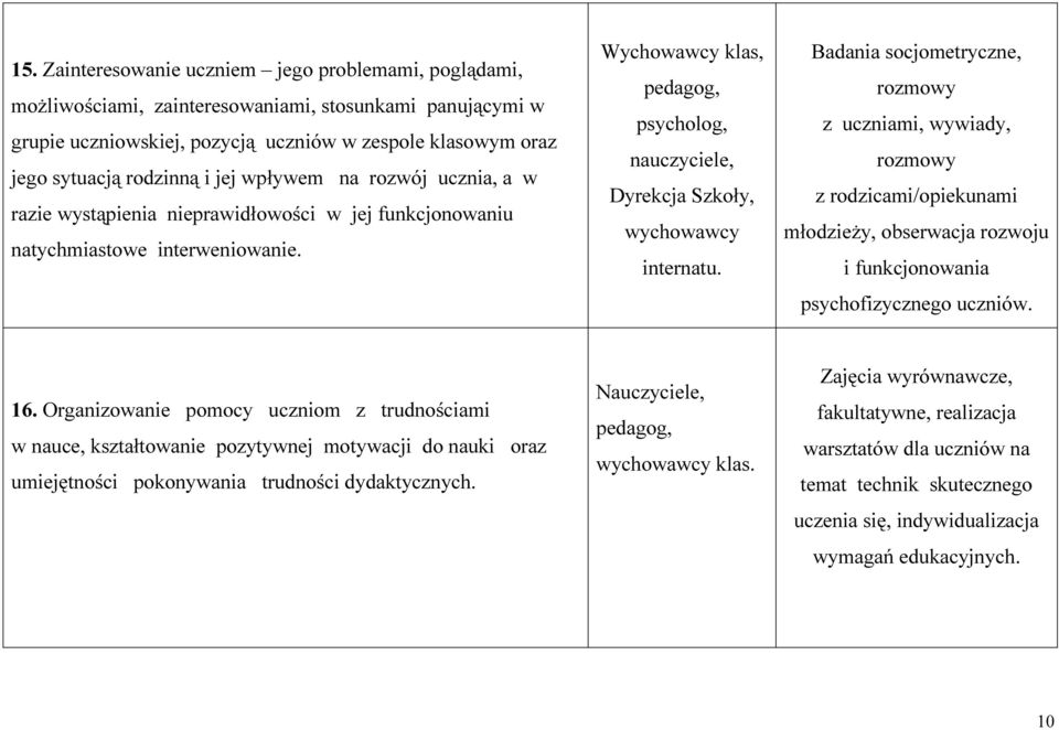 Badania socjometryczne, rozmowy z uczniami, wywiady, rozmowy z rodzicami/opiekunami młodzieży, obserwacja rozwoju i funkcjonowania psychofizycznego uczniów. 16.