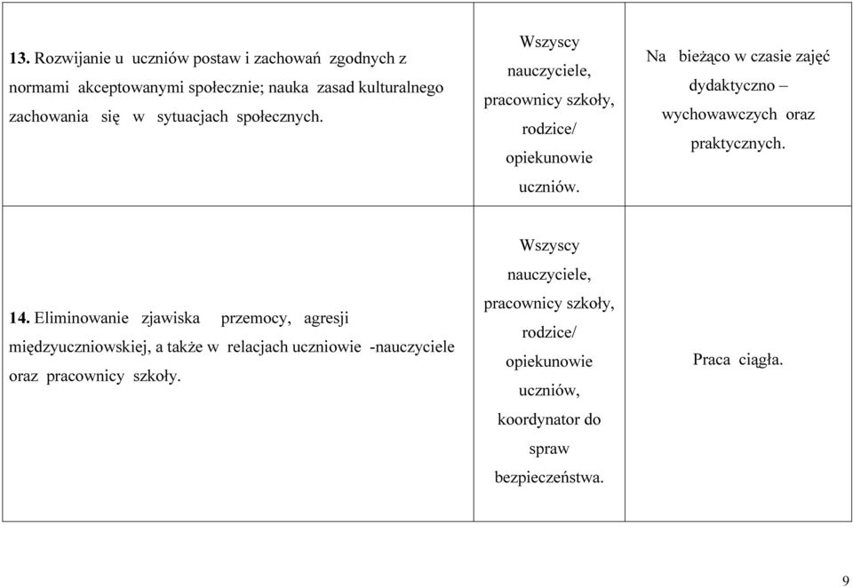 Na bieżąco w czasie zajęć dydaktyczno wychowawczych oraz praktycznych. 14.