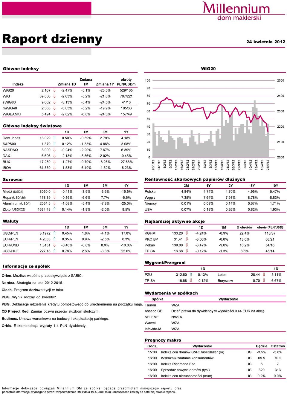 5% -.39% 2.79% 4.18% S&P5 1 379.12% -1.33% 4.86% 3.8% 4 3 2 22 21 NASDAQ 3 -.24% -2.2% 7.67% 6.39% 1 DAX 6 66-2.13% -5.56% 2.92% -9.45% BUX 17 289-1.27% -9.7% -8.28% -27.86% IBOV 61 539-1.53% -6.