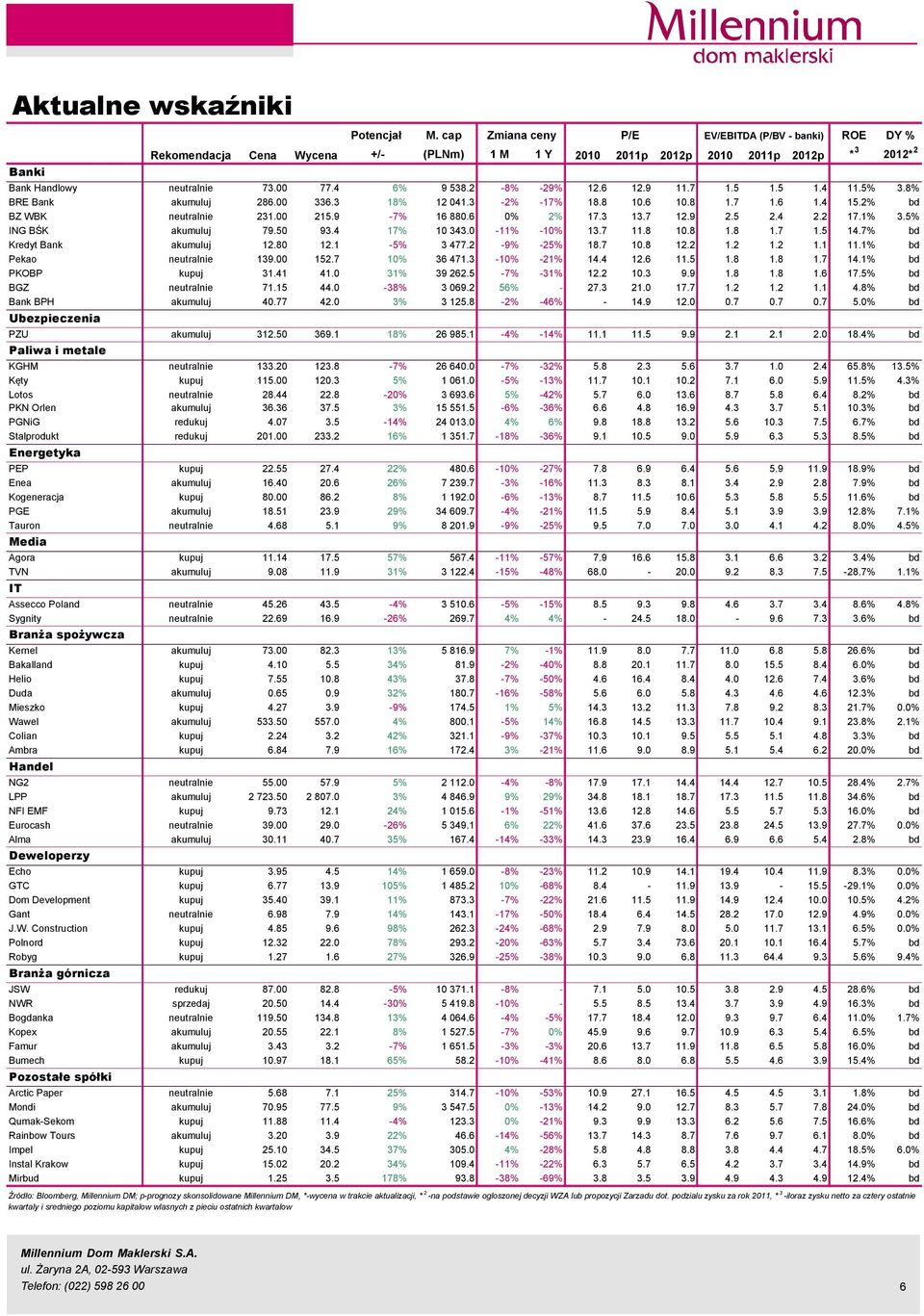 9 11.7 1.5 1.5 1.4 11.5% 3.8% BRE Bank akumuluj 286. 336.3 18% 12 41.3-2% -17% 18.8 1.6 1.8 1.7 1.6 1.4 15.2% bd BZ WBK neutralnie 231. 215.9-7% 16 88.6 % 2% 17.3 13.7 12.9 2.5 2.4 2.2 17.1% 3.