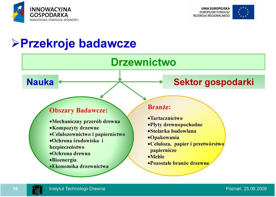 Ochrona drewna Bioenergia Ekonomika drzewnictwa Branże: Tartacznictwo Płyty drewnopochodne