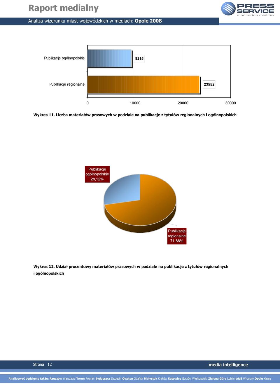 ogólnopolskich Publikacje ogólnopolskie 28,12% Publikacje regionalne 71,88% Wykres 12.