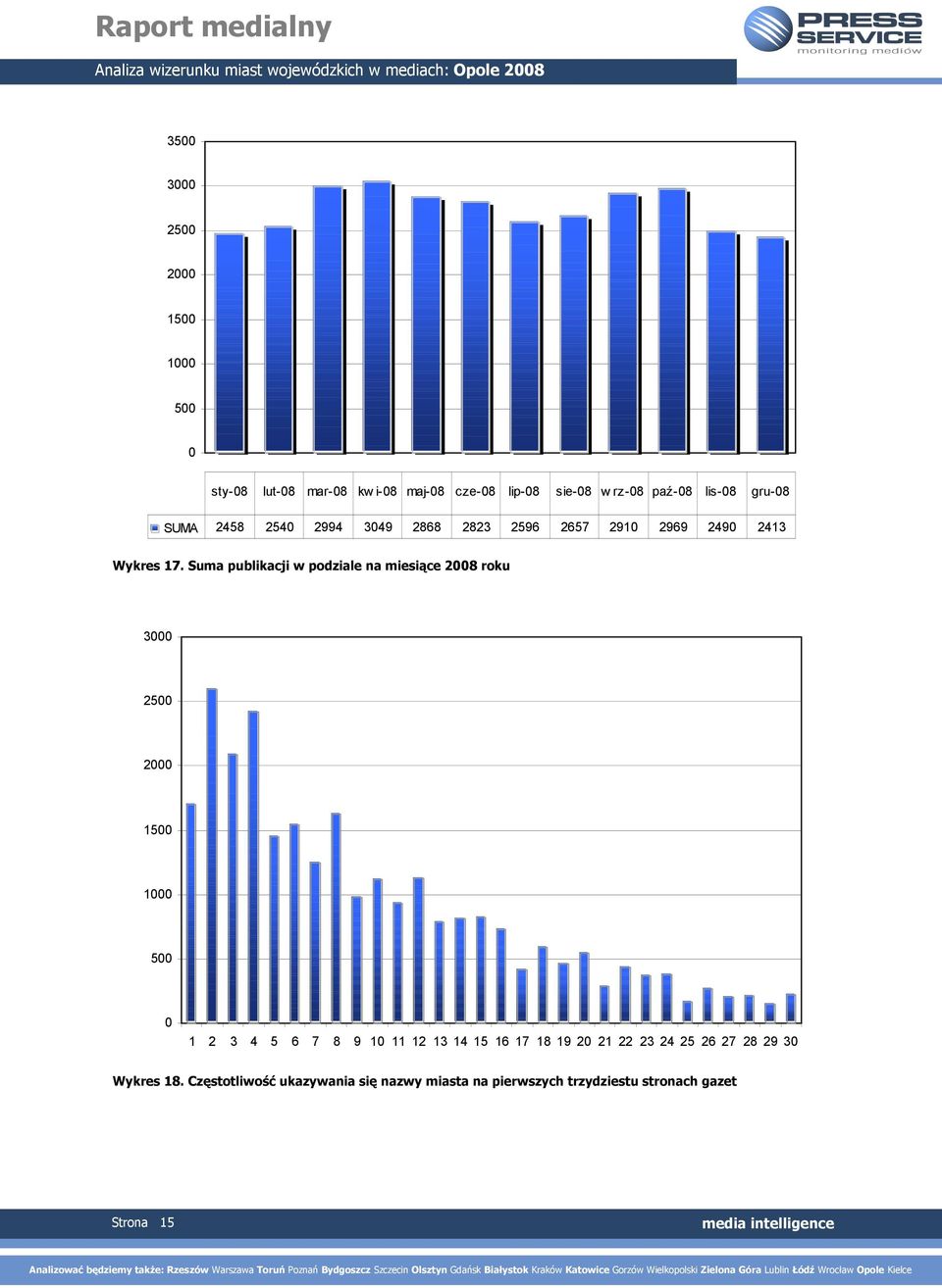 Suma publikacji w podziale na miesiące 2008 roku 3000 2500 2000 1500 1000 500 0 1 2 3 4 5 6 7 8 9 10 11 12 13 14 15