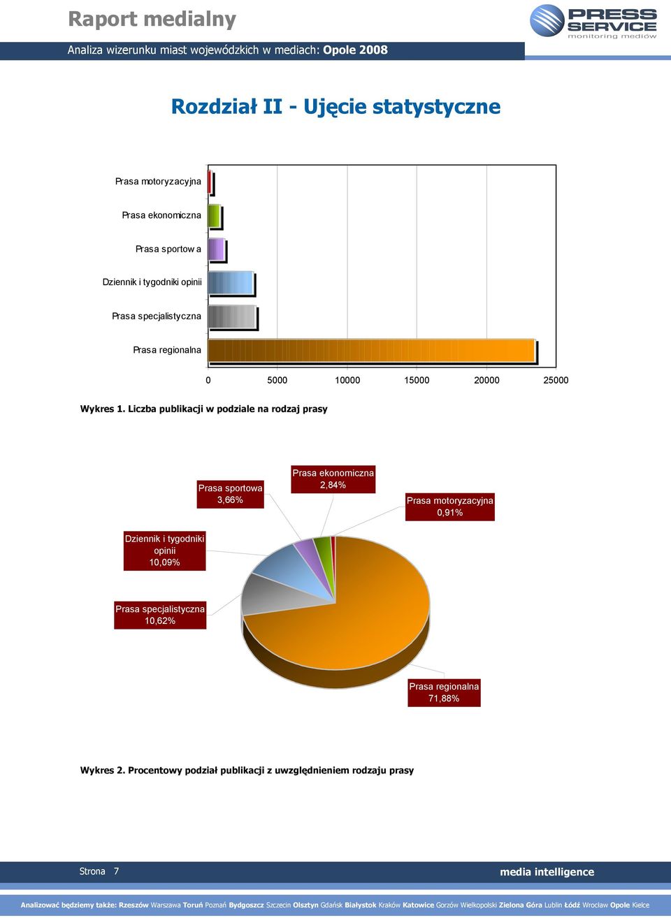 Liczba publikacji w podziale na rodzaj prasy Prasa sportowa 3,66% Prasa ekonomiczna 2,84% Prasa motoryzacyjna 0,91%