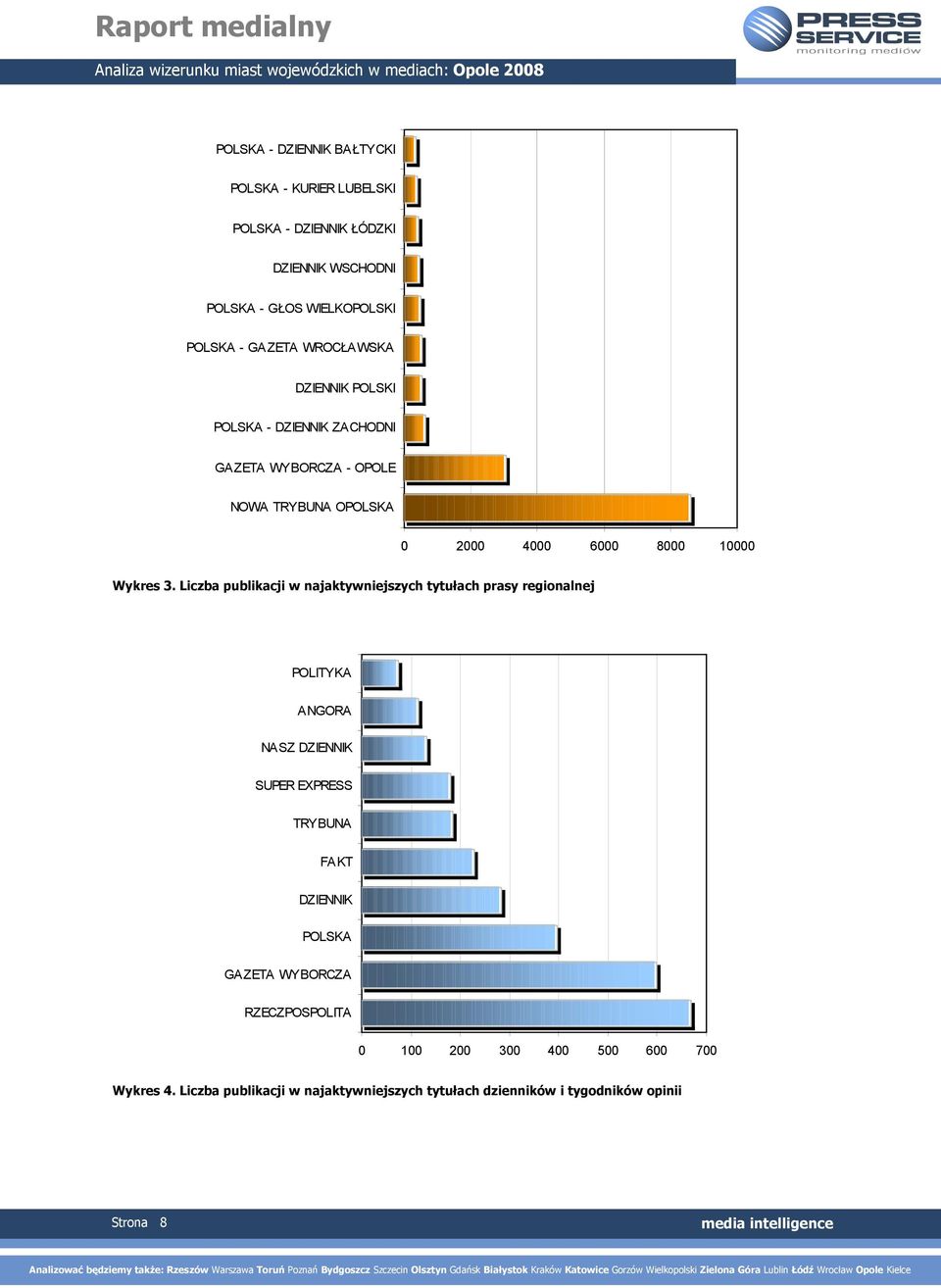 Liczba publikacji w najaktywniejszych tytułach prasy regionalnej POLITYKA ANGORA NASZ DZIENNIK SUPER EXPRESS TRYBUNA FAKT DZIENNIK POLSKA
