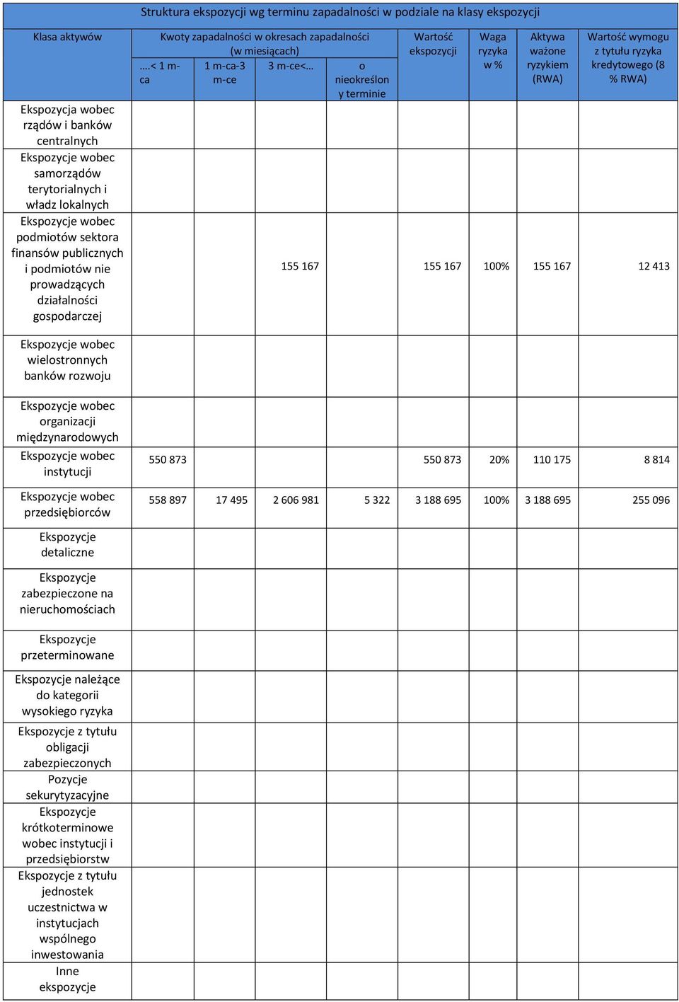 < 1 m- ca 3 m-ce< o nieokreślon y terminie Wartość ekspozycji Waga ryzyka w % Aktywa ważone ryzykiem (RWA) Wartość wymogu z tytułu ryzyka kredytowego (8 % RWA) 155 167 155 167 100% 155 167 12 413