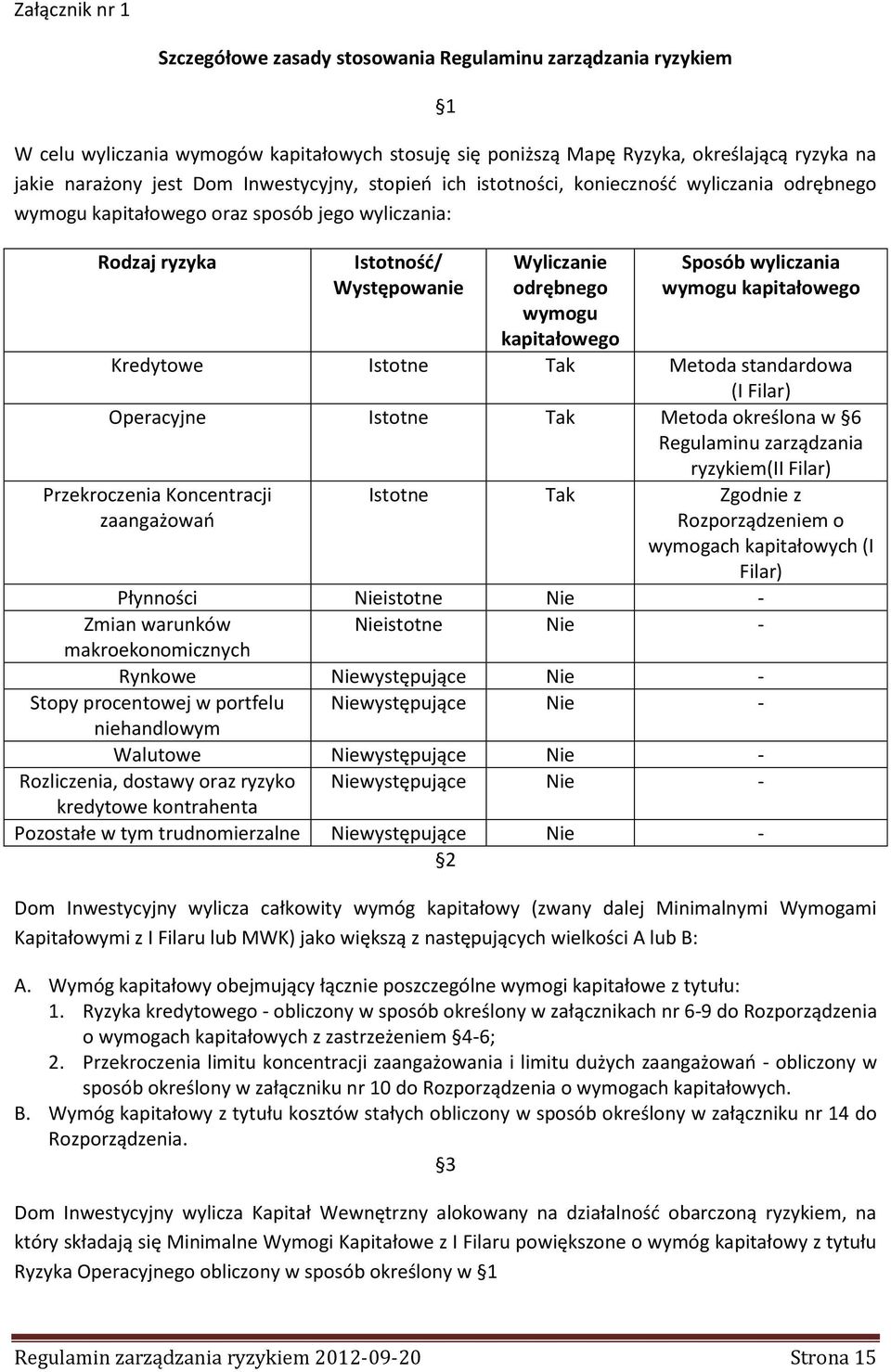 Sposób wyliczania wymogu kapitałowego Kredytowe Istotne Tak Metoda standardowa (I Filar) Operacyjne Istotne Tak Metoda określona w 6 Regulaminu zarządzania ryzykiem(ii Filar) Przekroczenia