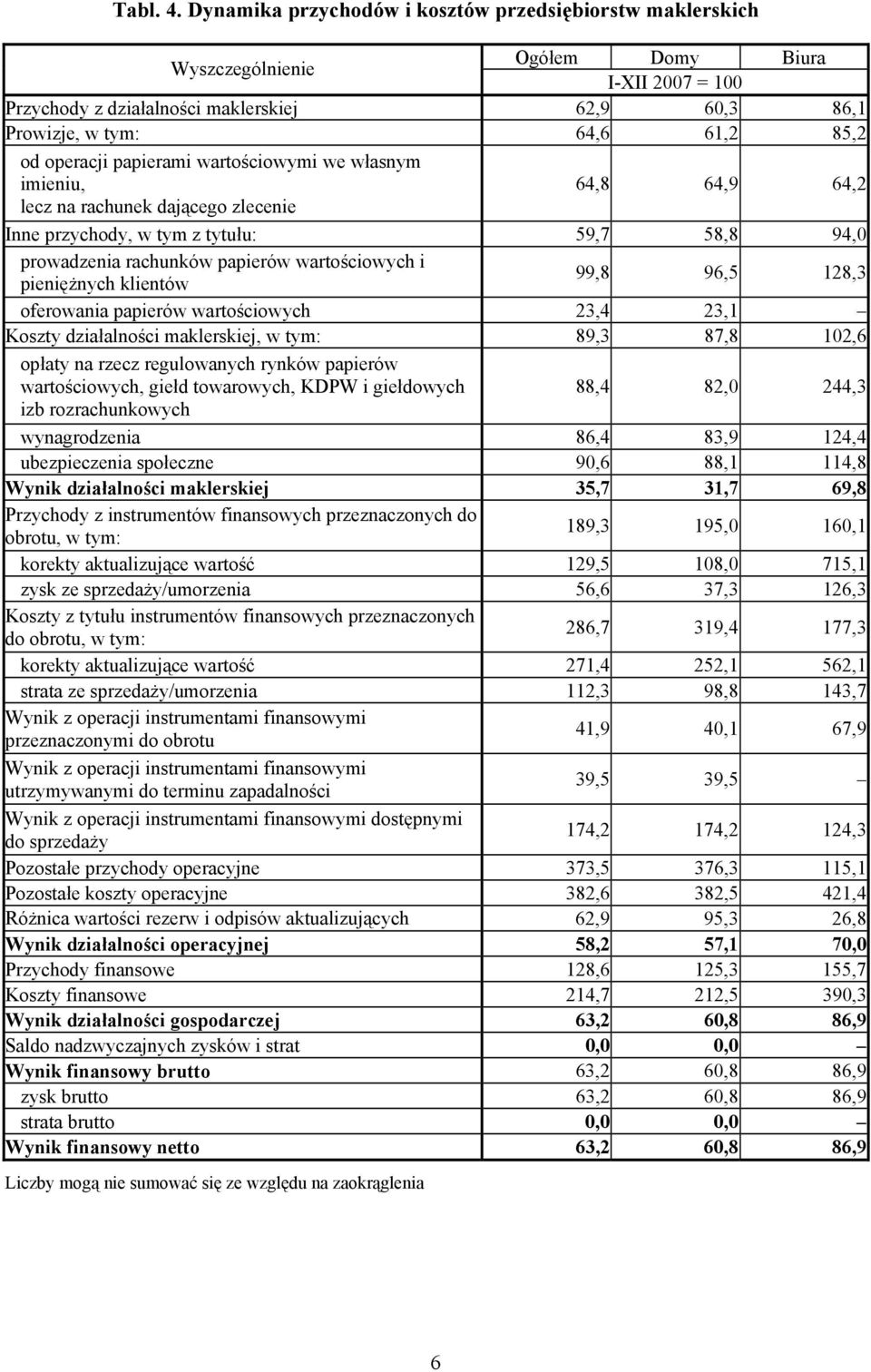 wartościowymi we własnym imieniu, 64,8 64,9 64,2 lecz na rachunek dającego zlecenie Inne przychody, w tym z tytułu: 59,7 58,8 94,0 prowadzenia rachunków papierów wartościowych i pieniężnych klientów