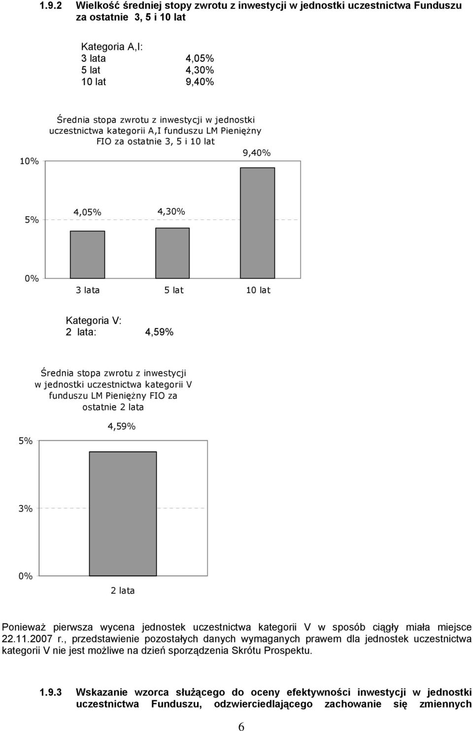 inwestycji w jednostki uczestnictwa kategorii V funduszu LM Pieniężny FIO za ostatnie 2 lata 5% 4,59% 3% 0% 2 lata Ponieważ pierwsza wycena jednostek uczestnictwa kategorii V w sposób ciągły miała