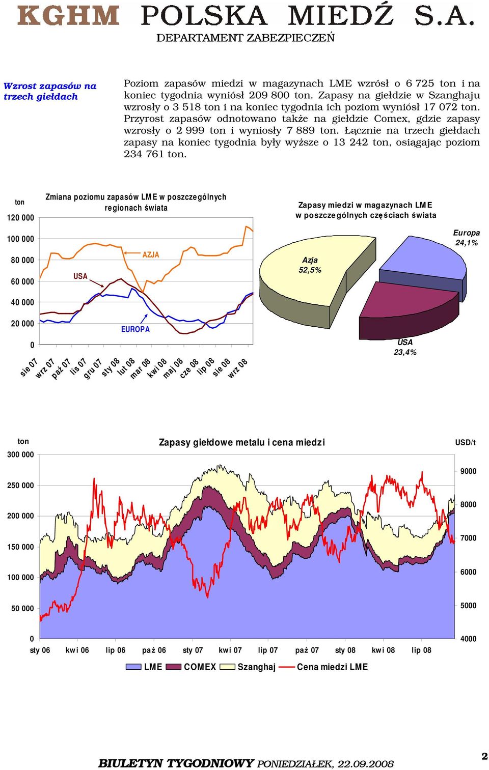 Przyrost zapasów odnotowano także na giełdzie Comex, gdzie zapasy wzrosły o 2 999 ton i wyniosły 7 889 ton.