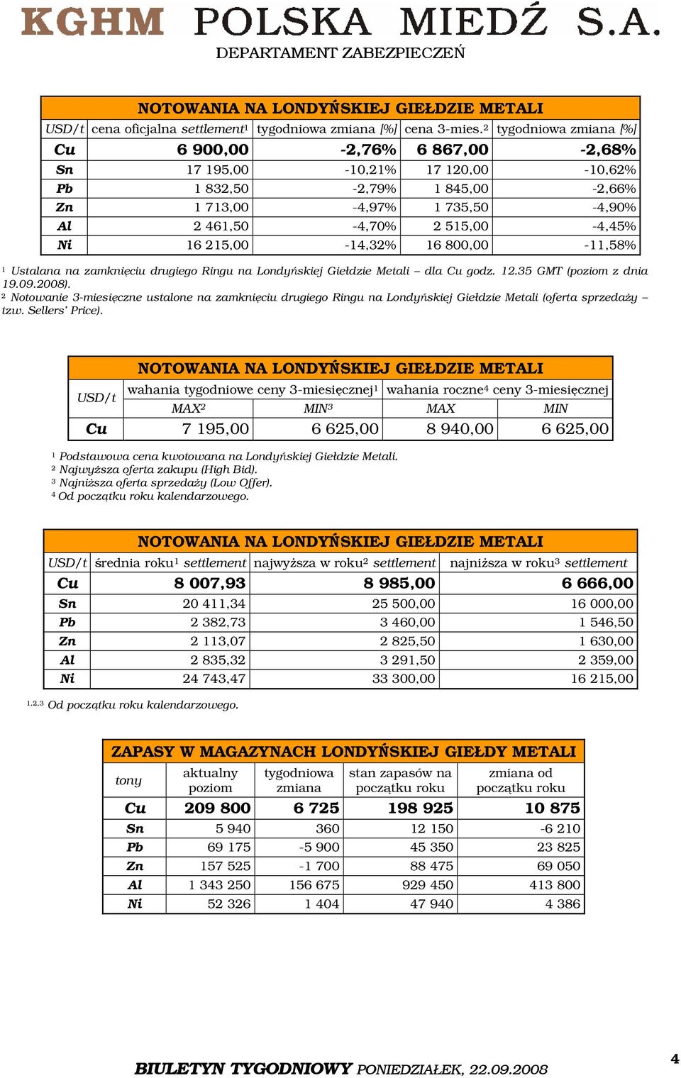 215,00-14,32% 16 800,00-11,58% 1 Ustalana na zamknięciu drugiego Ringu na Londyńskiej Giełdzie Metali dla Cu godz. 12.35 GMT (poziom z dnia 19.09.2008).