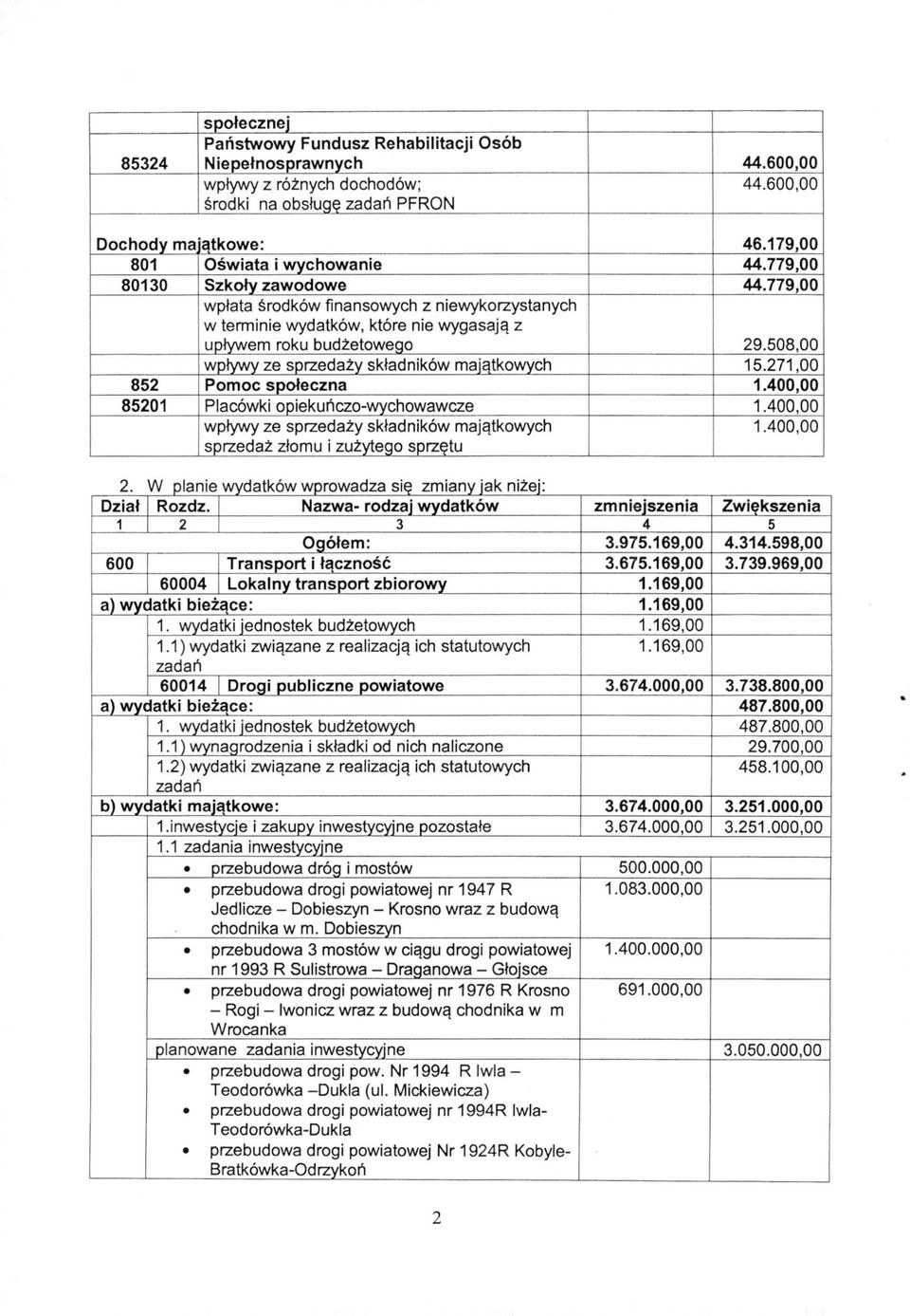 508,00 wołvwv ze sprzedaży składników maiatkowvch 15.271,00 852 Pomoc społeczna 1.400,00 85201 Placówki ooiekuńczo-wvchowawcze 1.400,00 wpływy ze sprzedaży składników majątkowych 1.