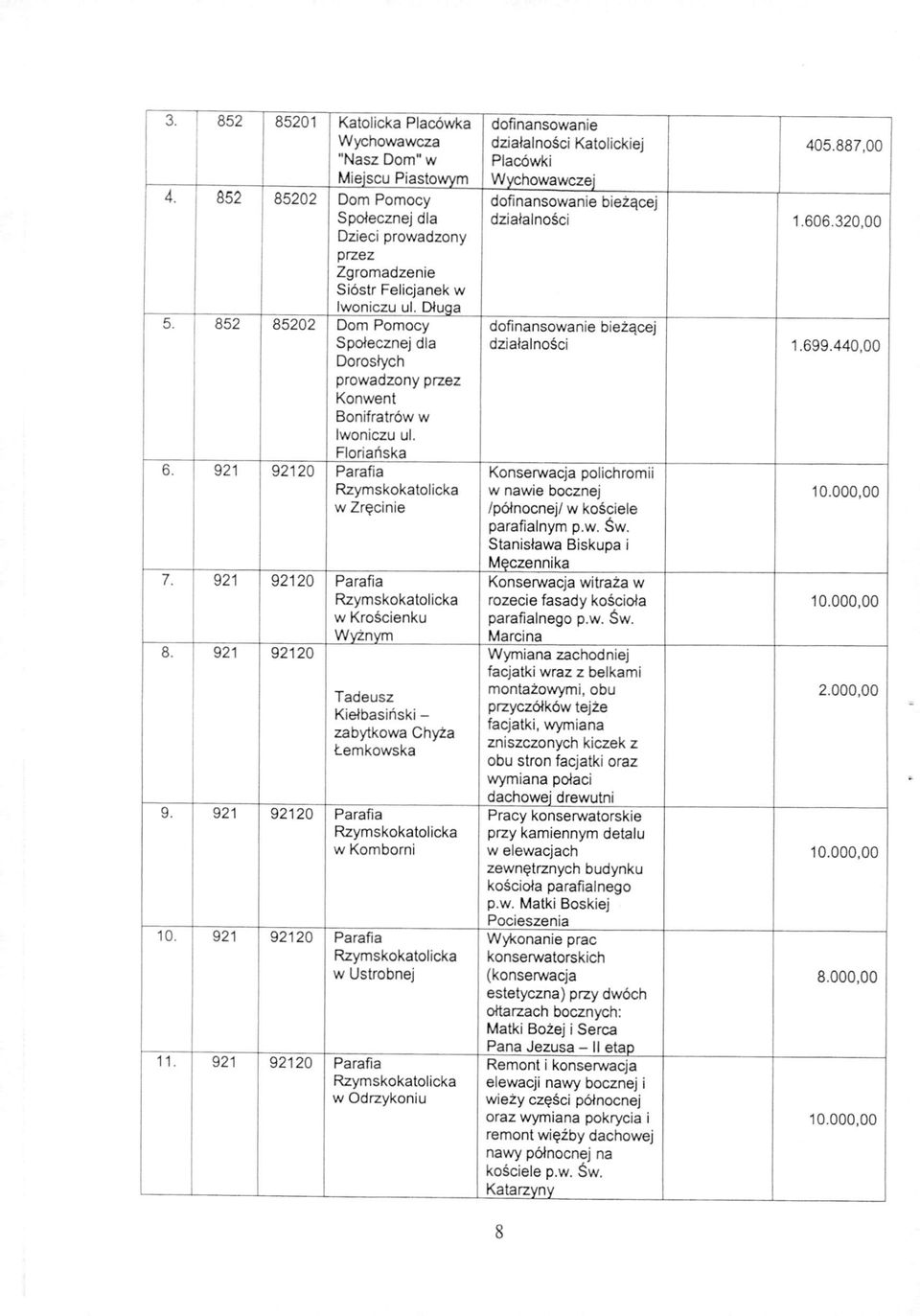 852 85202 Dom Pomocy dofinansowanie b ieżące j Społe czne j dla działa ln ości 1.699.440,00 Dorosłych prowadzony przez Konwent Bonifratrów w Iwoniczu ul. Flor i ańska 6.