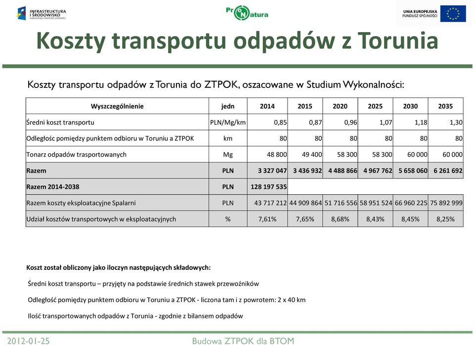 3327047 3436932 4488866 4967762 5658060 6261692 Razem 2014-2038 PLN 128197535 Razem koszty eksploatacyjne Spalarni PLN 43717212 44909864 51716556 58951524 66960225 75892999 Udział kosztów