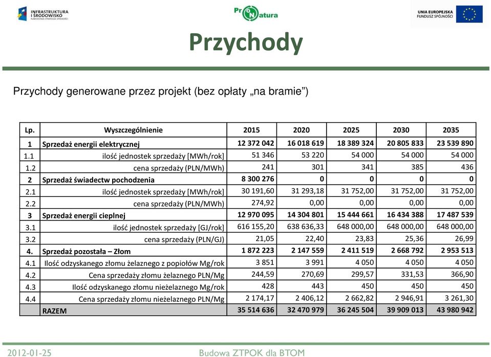 1 ilość jednostek sprzedaży [MWh/rok] 30191,60 31293,18 31752,00 31752,00 31752,00 2.