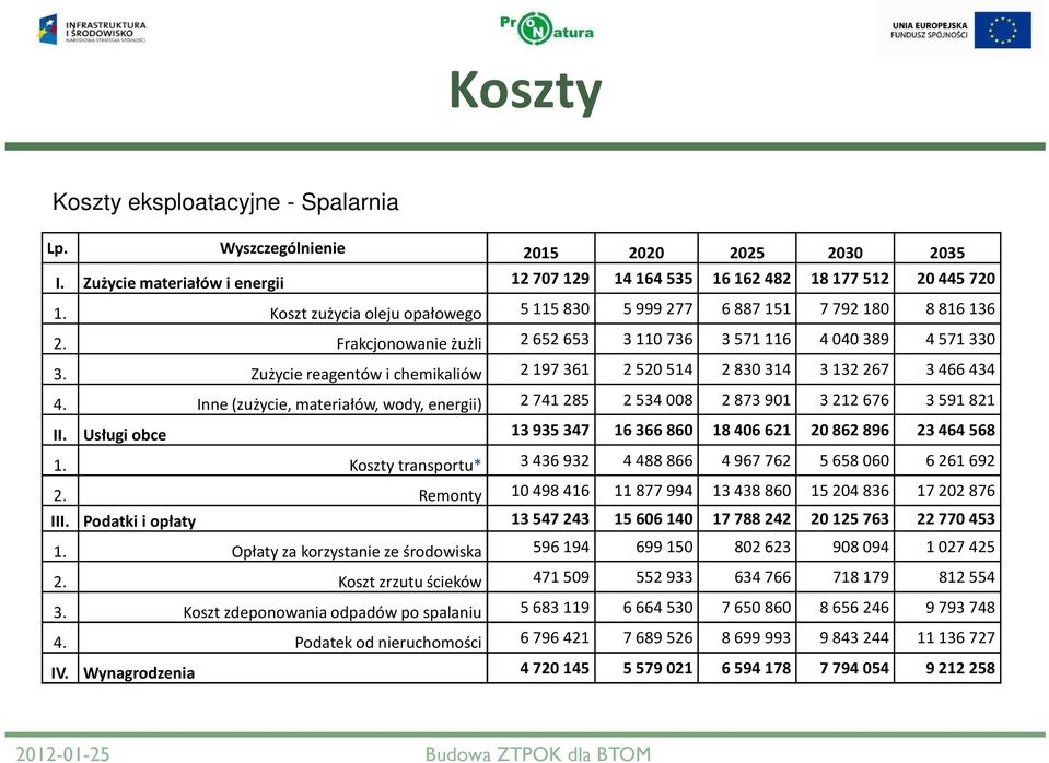 Zużycie reagentów i chemikaliów 2197361 2520514 2830314 3132267 3466434 4. Inne (zużycie, materiałów, wody, energii) 2741285 2534008 2873901 3212676 3591821 II.