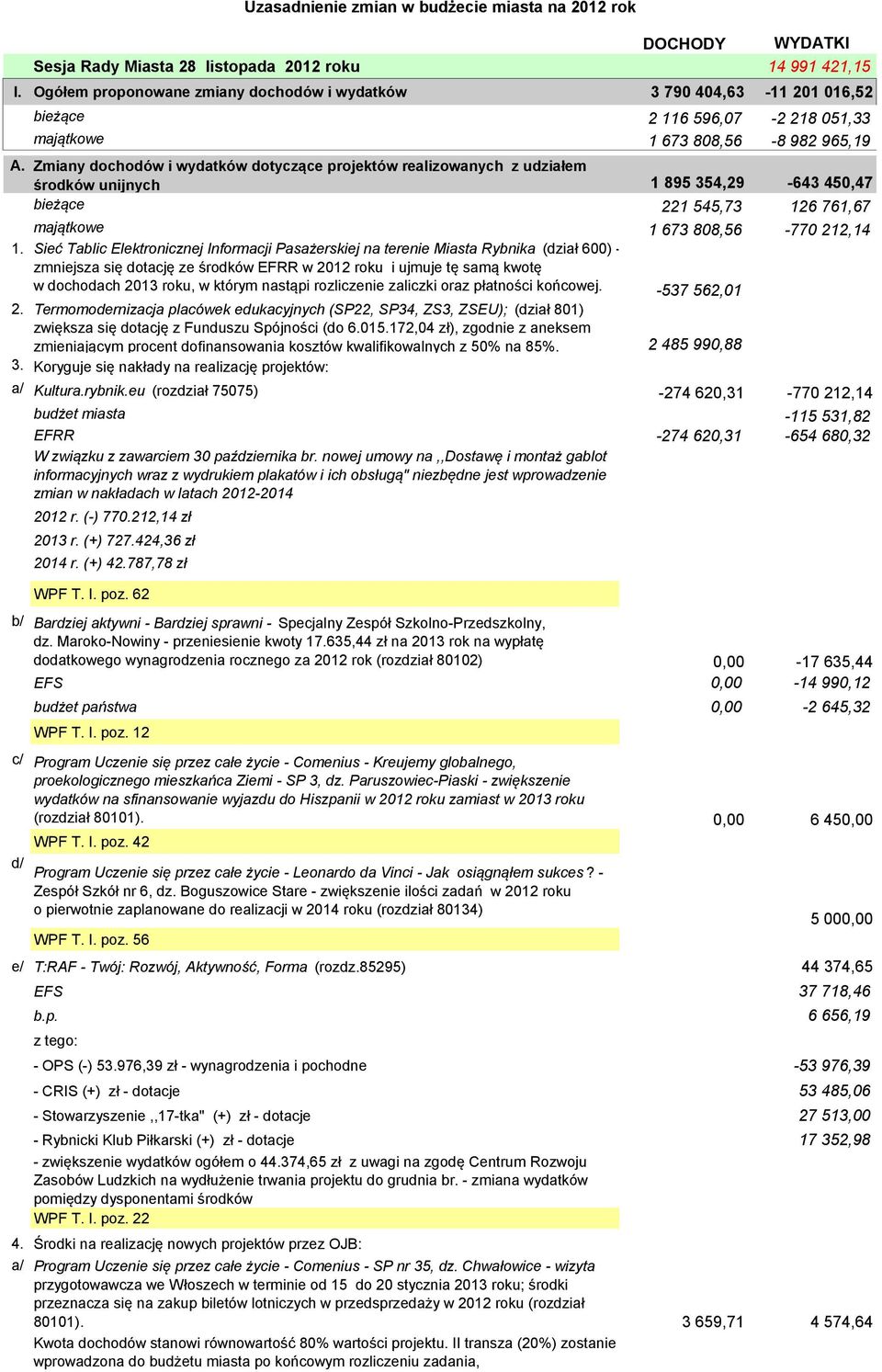 Sieć Tablic Elektronicznej Informacji Pasażerskiej na terenie Miasta Rybnika (dział 600) - zmniejsza się dotację ze środków EFRR w 2012 roku i ujmuje tę samą kwotę w dochodach 2013 roku, w którym