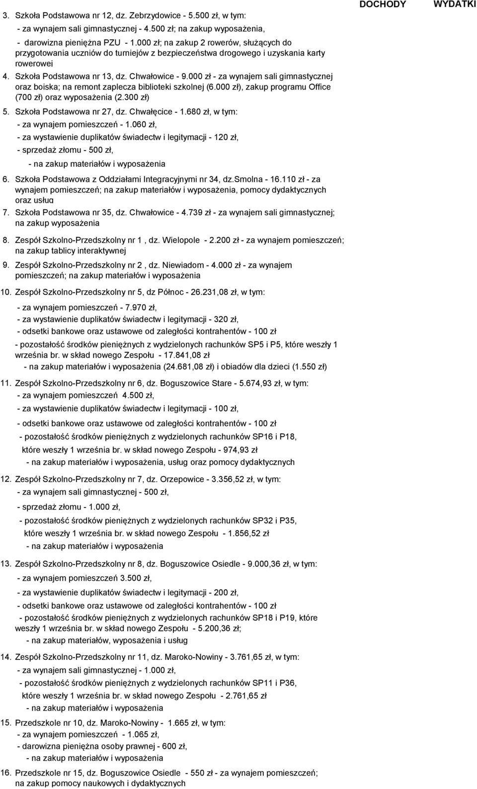 000 zł - za wynajem sali gimnastycznej oraz boiska; na remont zaplecza biblioteki szkolnej (6.000 zł), zakup programu Office (700 zł) oraz wyposażenia (2.300 zł) 5. Szkoła Podstawowa nr 27, dz.