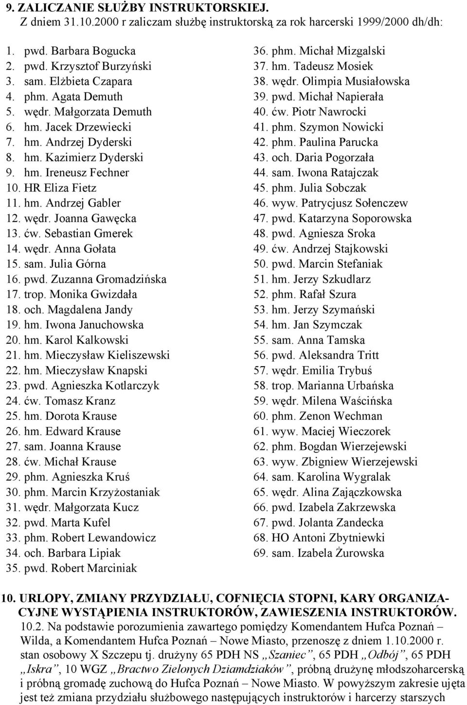 ćw. Sebastian Gmerek 14. wędr. Anna Gołata 15. sam. Julia Górna 16. pwd. Zuzanna Gromadzińska 17. trop. Monika Gwizdała 18. och. Magdalena Jandy 19. hm. Iwona Januchowska 20. hm. Karol Kalkowski 21.