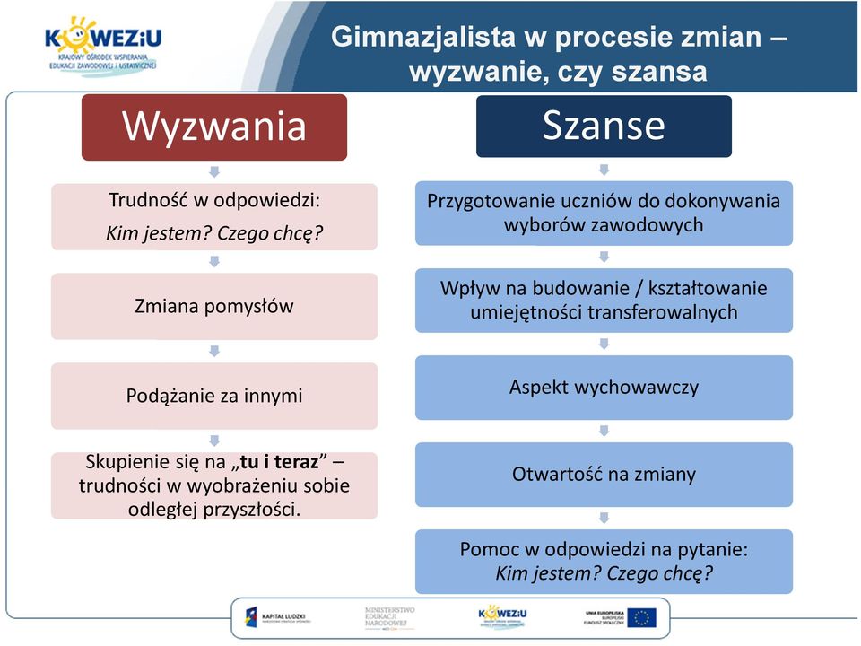 Zmiana pomysłów Przygotowanie uczniów do dokonywania wyborów zawodowych Wpływ na budowanie / kształtowanie