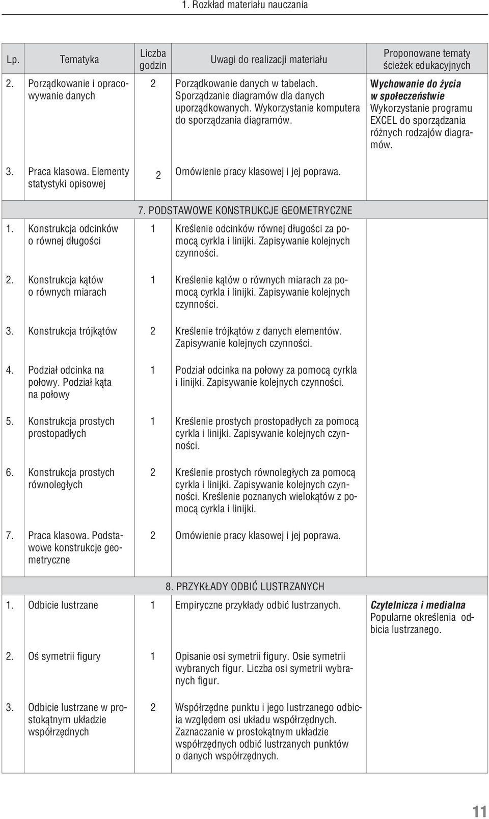 PODSTAWOWE KONSTRUKCJE GEOMETRYCZNE 1 Kreœlenie odcinków równej d³ugoœci za pomoc¹ cyrkla i linijki. Zapisywanie kolejnych czynnoœci. 1 Kreœlenie k¹tów o równych miarach za pomoc¹ cyrkla i linijki.